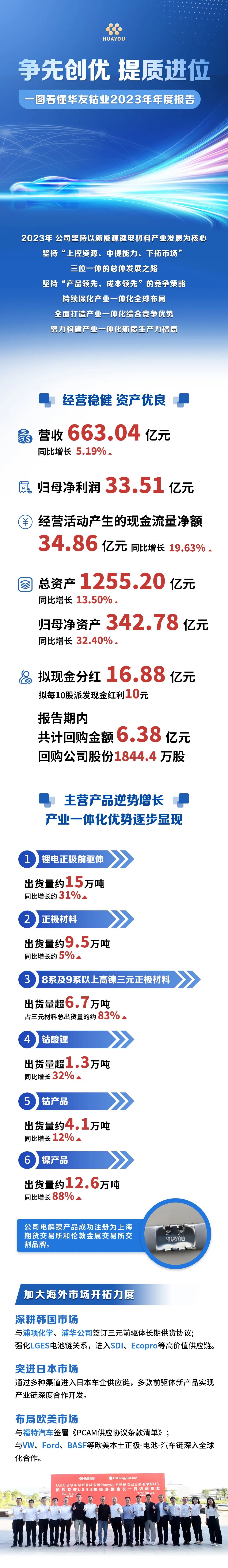 营收663.04亿元，，，，，，一图看懂华友钴业2023年年度报告-企业新闻-浙江华友钴业股份有限公司