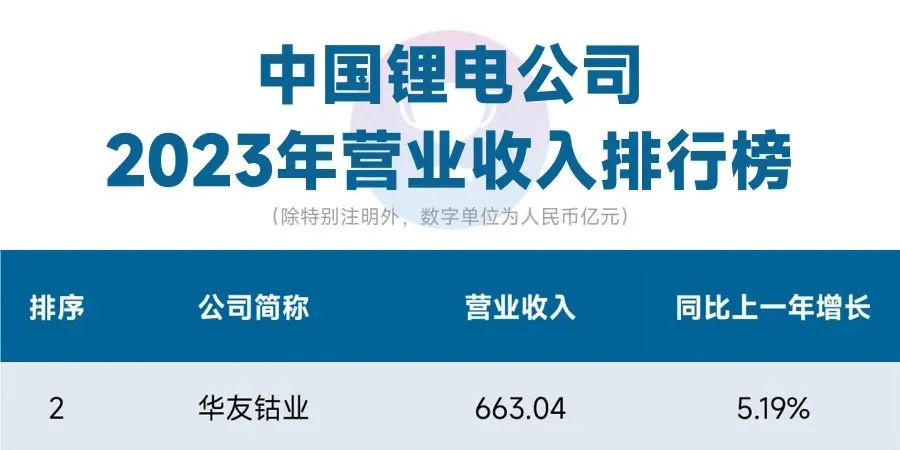 Second in revenue, eighth in net profit-News Releases-Huayou New Energy Technology (Quzhou) Co., Ltd.