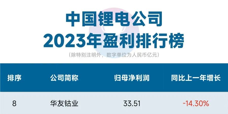 Second in revenue, eighth in net profit-News Releases-Huayou New Energy Technology (Quzhou) Co., Ltd.