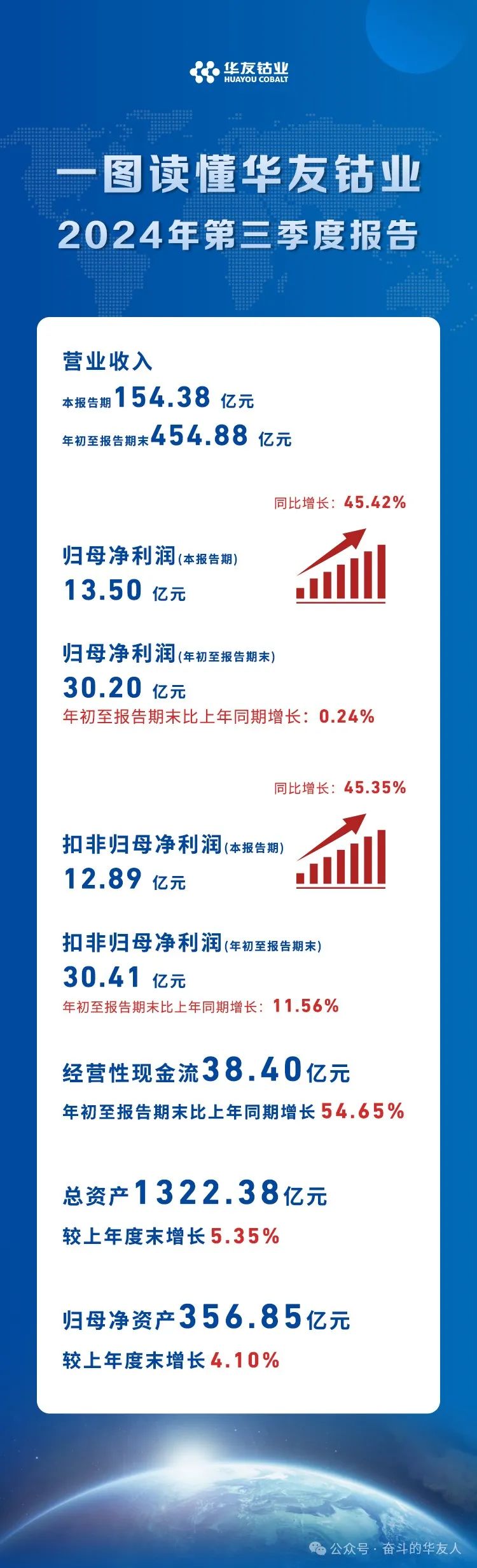 单季归母净利润13.50亿元，，，，，同比增添45.42%！华友钴业2024年第三季度报告宣布-企业新闻-浙江华友钴业股份有限公司