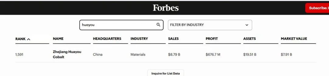 Huayou Cobalt Ranks 1591st on the 2025 Forbes Global 2000 List-News Releases-Huayou New Energy Technology (Quzhou) Co., Ltd.