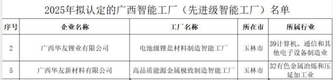 Leading in New Energy Material Intelligent Manufacturing! Four of Huayou Cobalt's Smart Factories Selected for Provincial-Level Recognition-News Releases-Huayou New Energy Technology (Quzhou) Co., Ltd.
