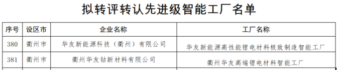 Leading in New Energy Material Intelligent Manufacturing! Four of Huayou Cobalt's Smart Factories Selected for Provincial-Level Recognition-News Releases-Huayou New Energy Technology (Quzhou) Co., Ltd.